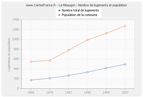 La Méaugon : Nombre de logements et population